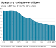 Image result for Is the birth rate dropping worldwide