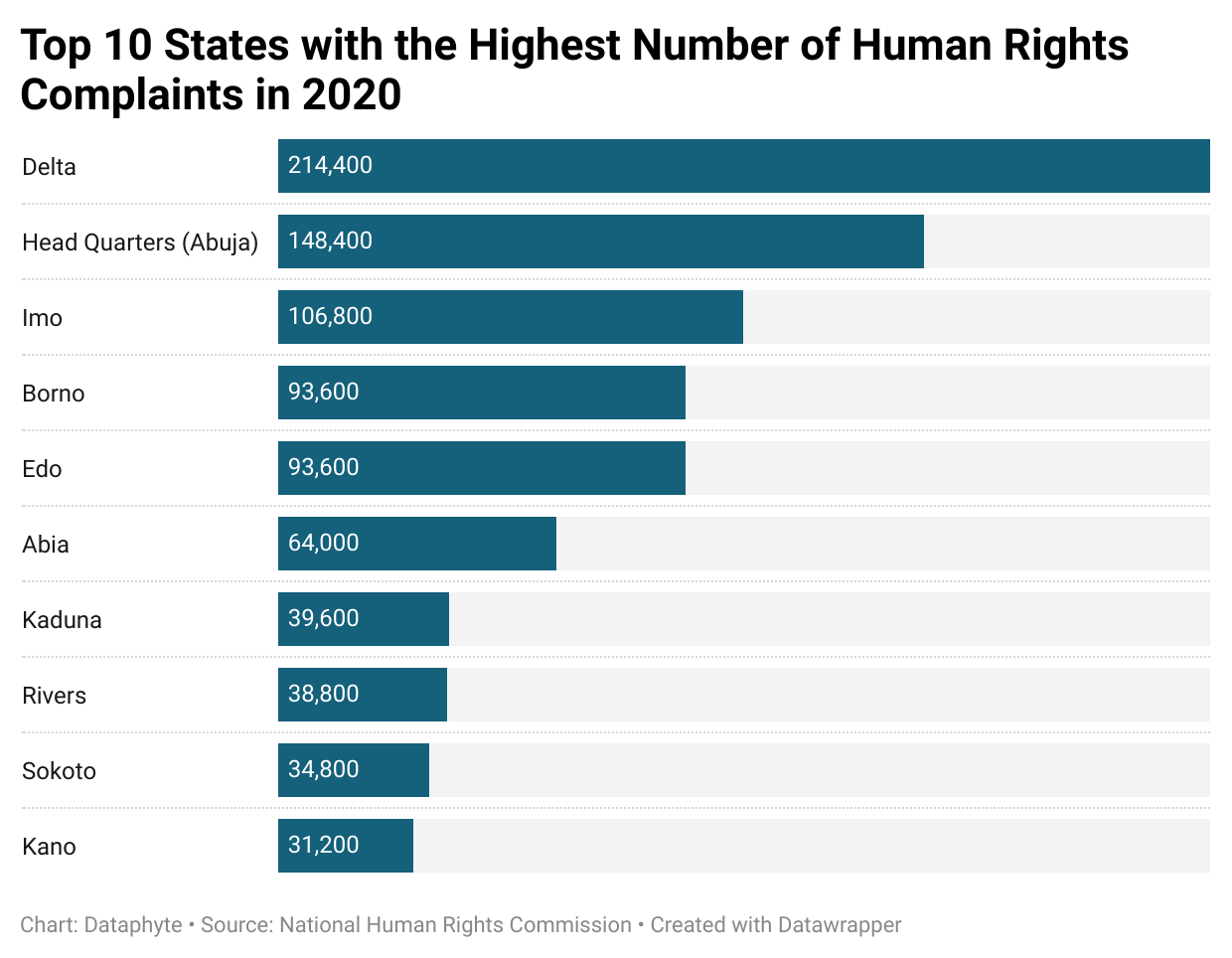 A Bar chart showing top 10 states with the highest number of human rights complaints in 2020.