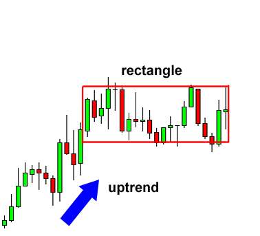 Bullish rectangle after an uptrend