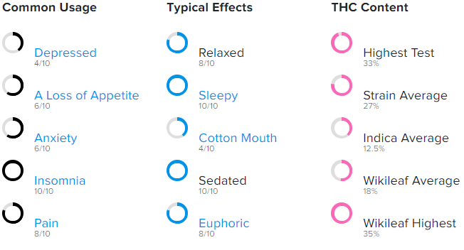 Common usages, typical effects, and THC content