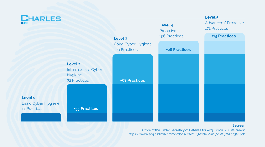 CMMC levels and number of practices