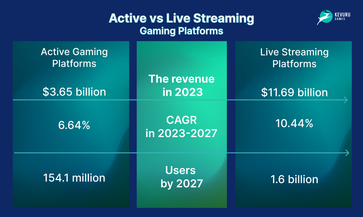 Active vs Live Streaming gaming platforms
