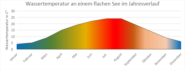 Wassertemperatur im Jahresverlauf.