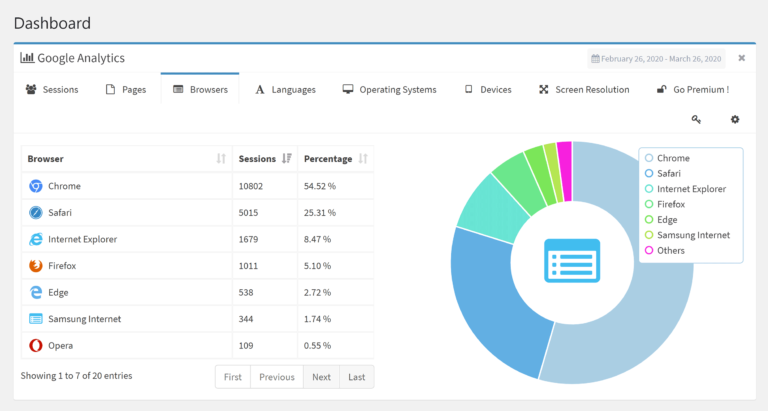 Informe del panel de control de Google Analytics de Lara