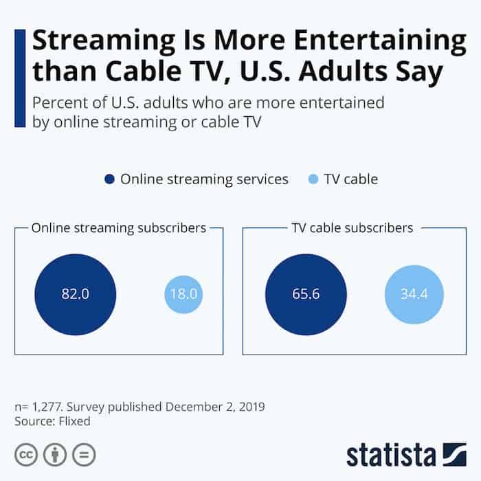 USA Cable tv statistics 