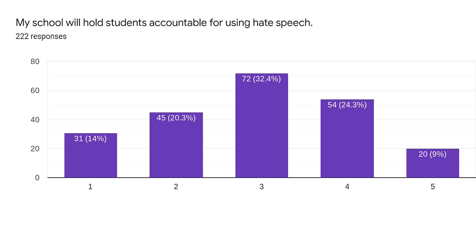 Forms response chart. Question title: My school will hold students accountable for using hate speech.. Number of responses: 222 responses.