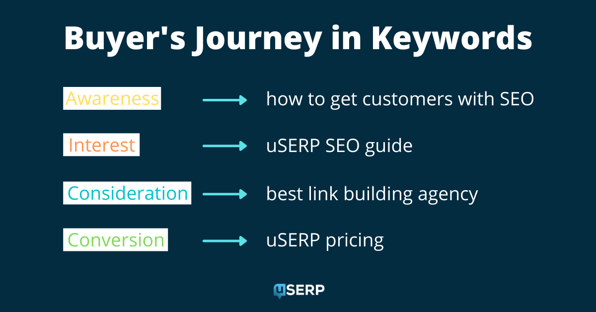 buyer’s journey in keywords