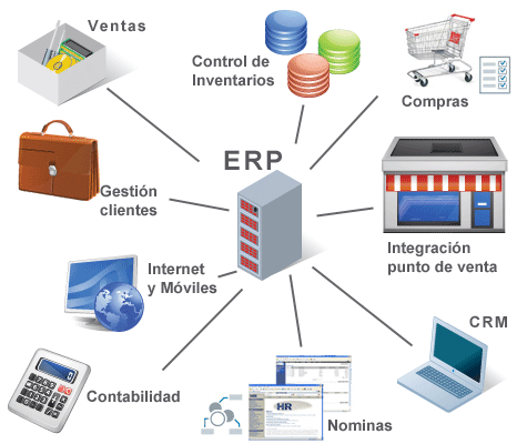 Ejemplo gráfico de cómo funciona la integración de sistemas en un ERP (Enterprise Resource Planning). Merkasi.es