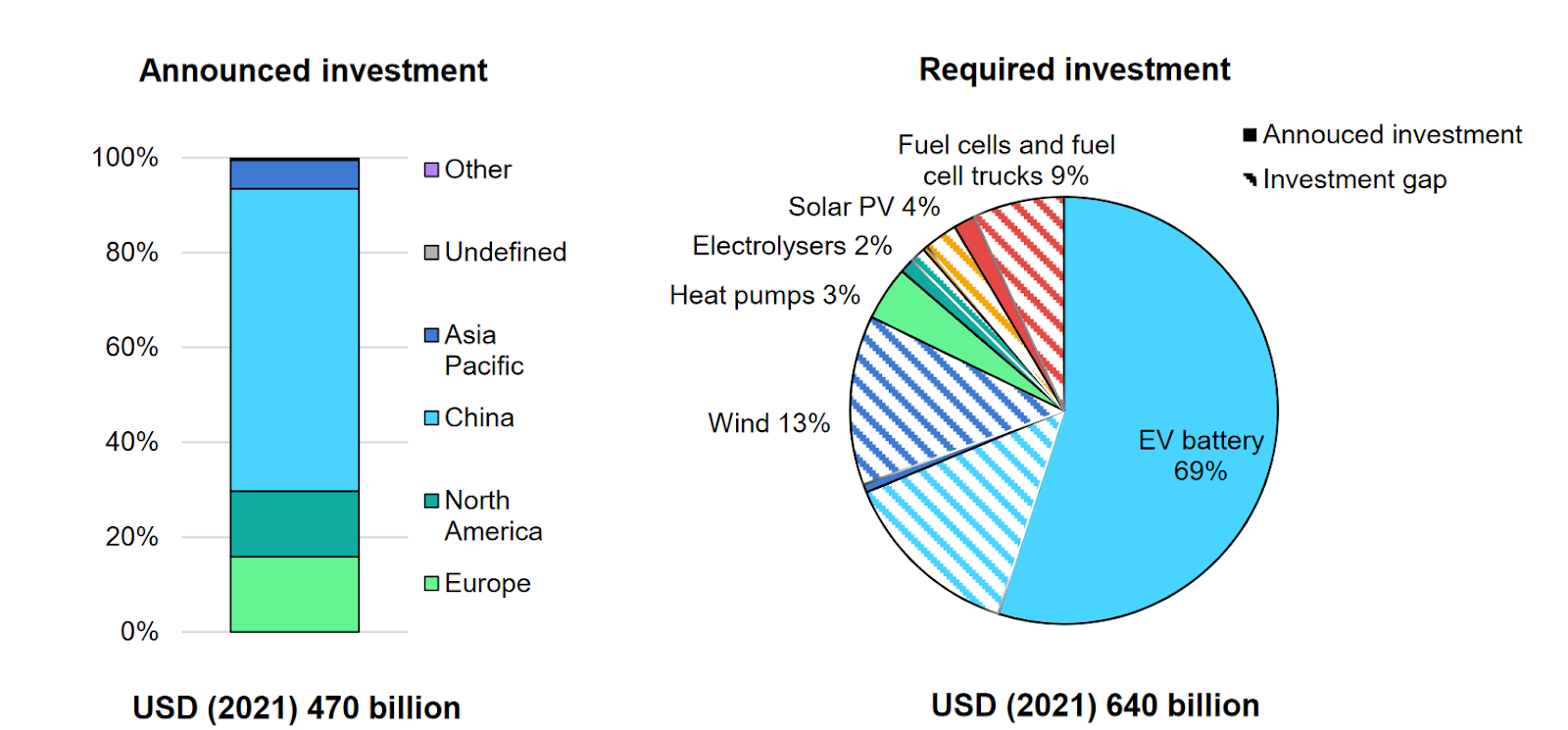 Announced and Required Global Cumulative Investment in Mass Manufacturing of
Selected Clean Energy Technologies by Region/Country, 2022-2030, Source: IEA