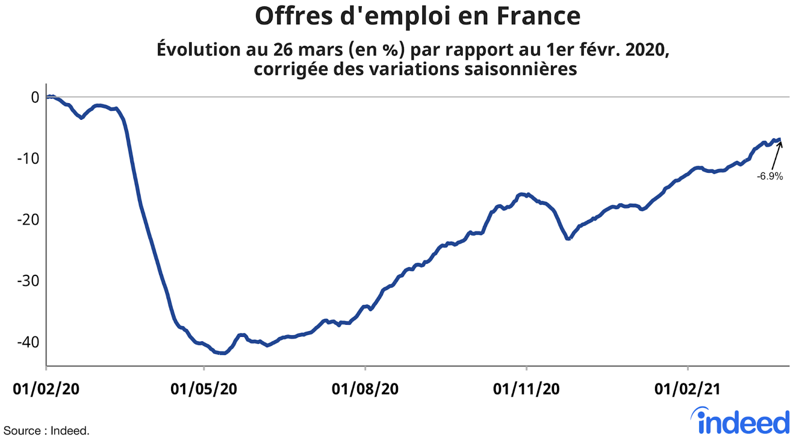 Offres d'emploi en France