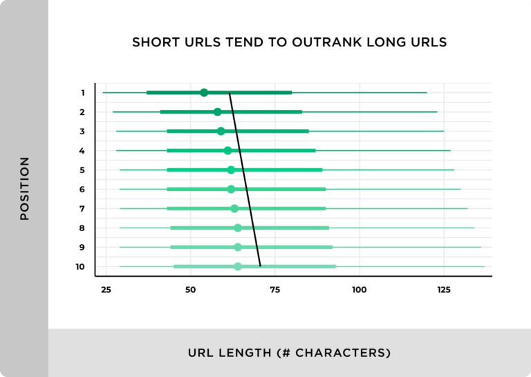 URL length vs SEO results - how long should your landing page URL be.