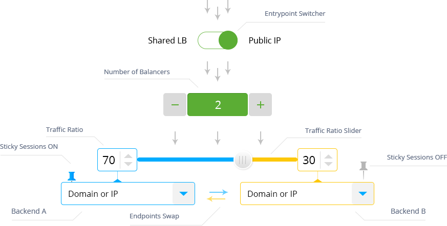 How to configure Traffic Distributor