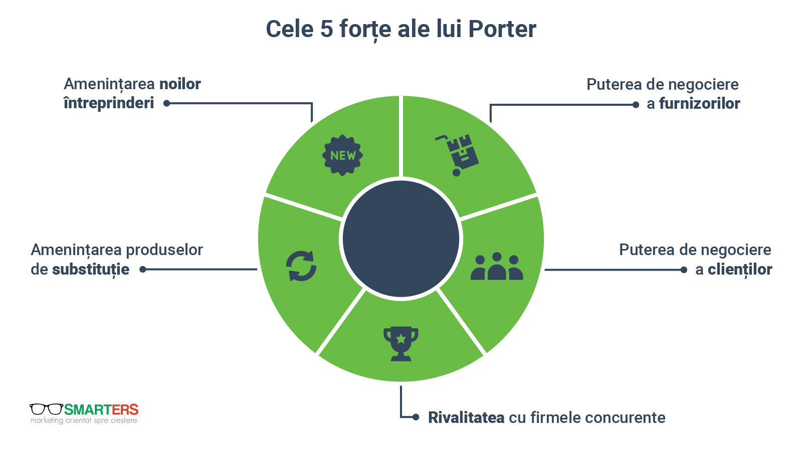 Modelul lui Porter cu cele 5 forțe ale sale