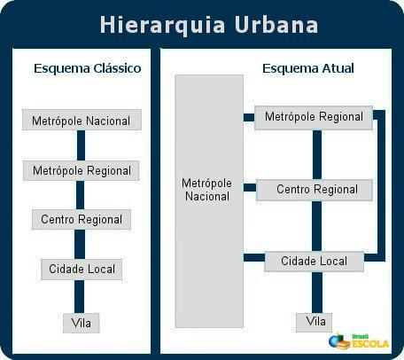 O processo de globalização e a melhoria dos transportes e comunicações mudaram a hierarquia urbana