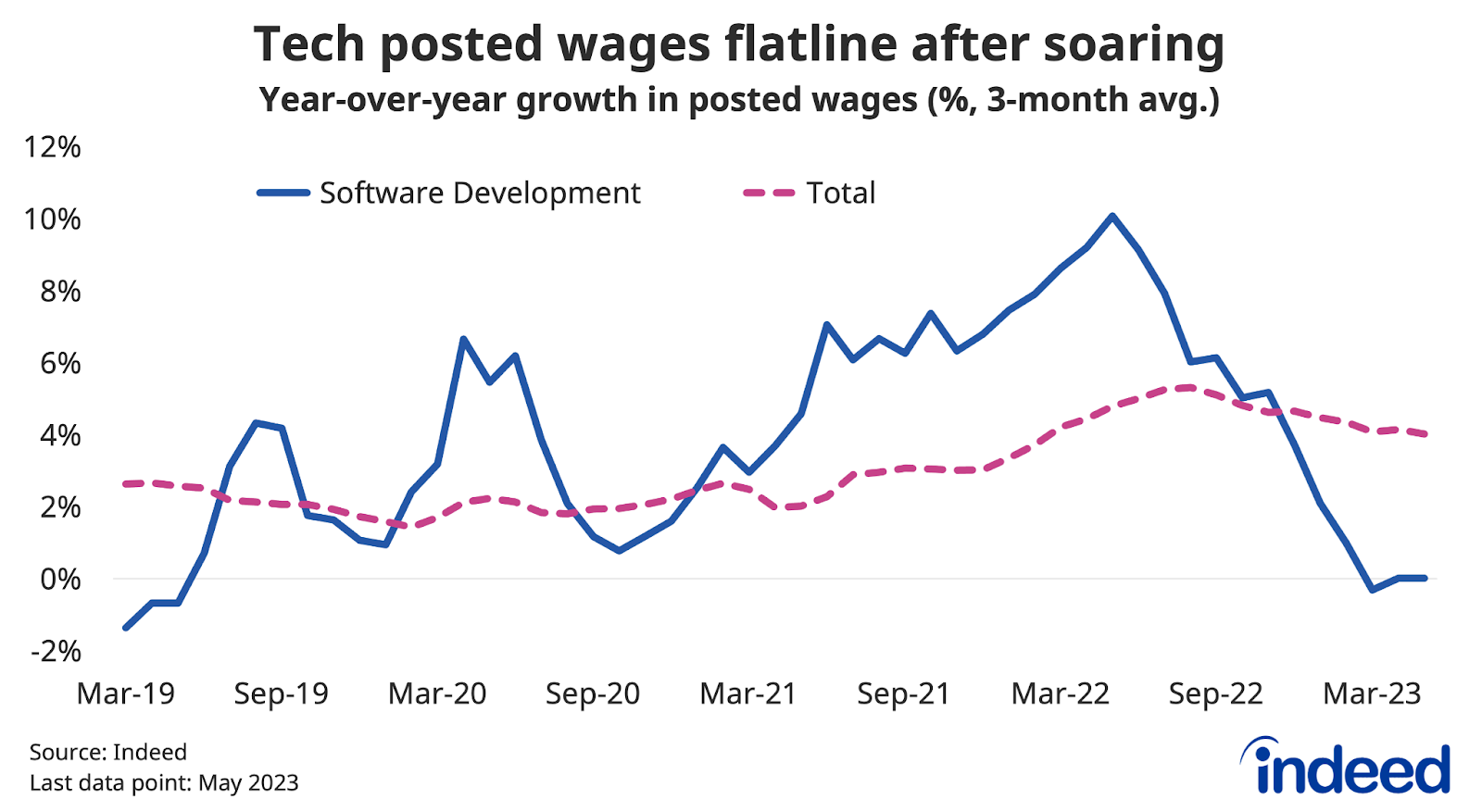 Line chart titled “Tech posted wages flatline after soaring” shows the 3-month average of year-over-year growth of posted wages on Indeed for software development postings, as well as the overall economy, between March 2019 and May 2023. Posted wages for software development positions were growing much faster than the rest of the economy in 2021 and 2022, but have dropped off to zero since. 