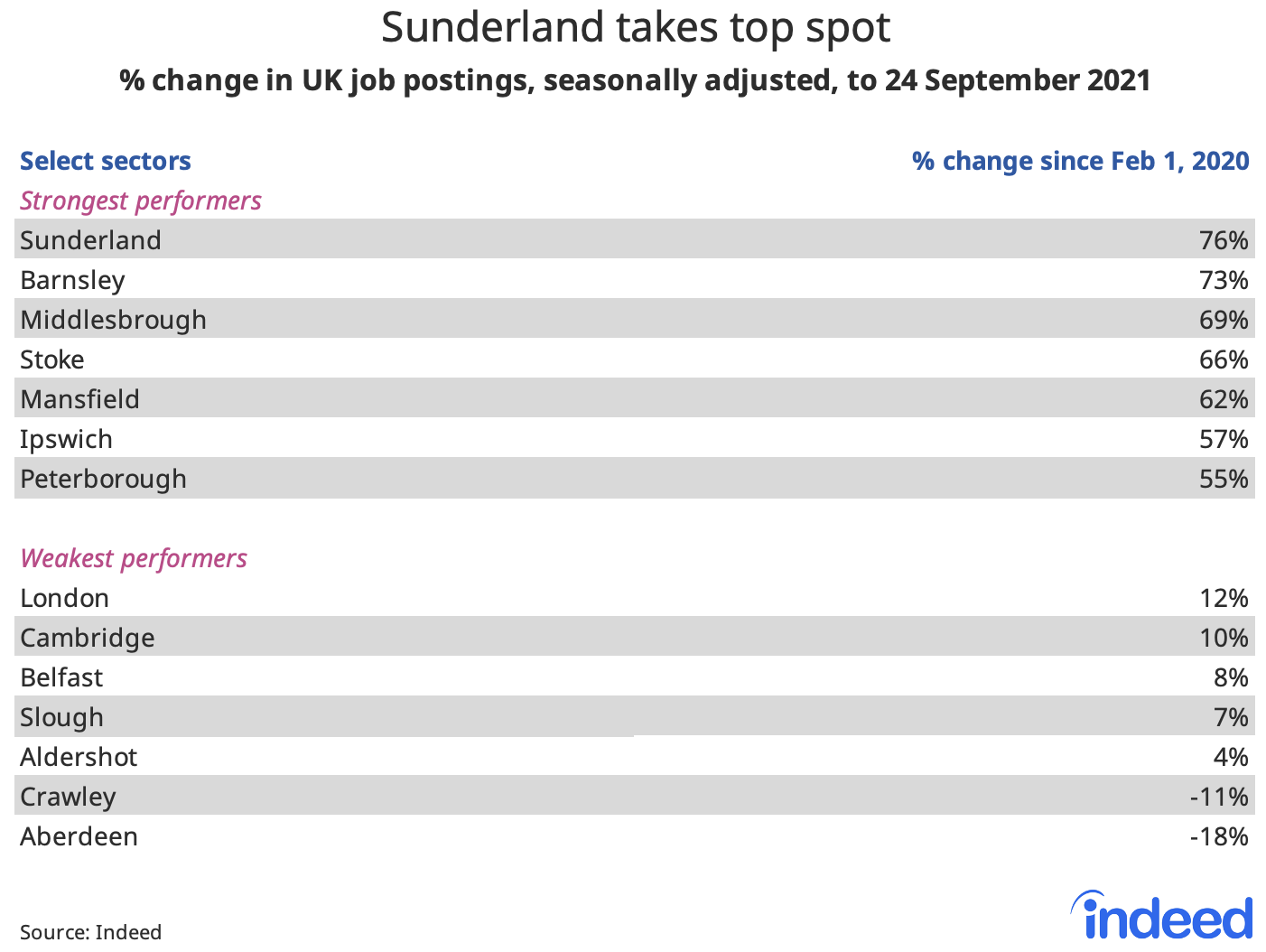 Table titled “Sunderland takes top spot.”