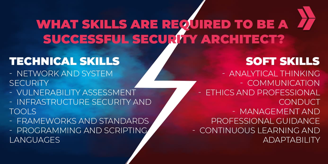 Skills of Security Architect