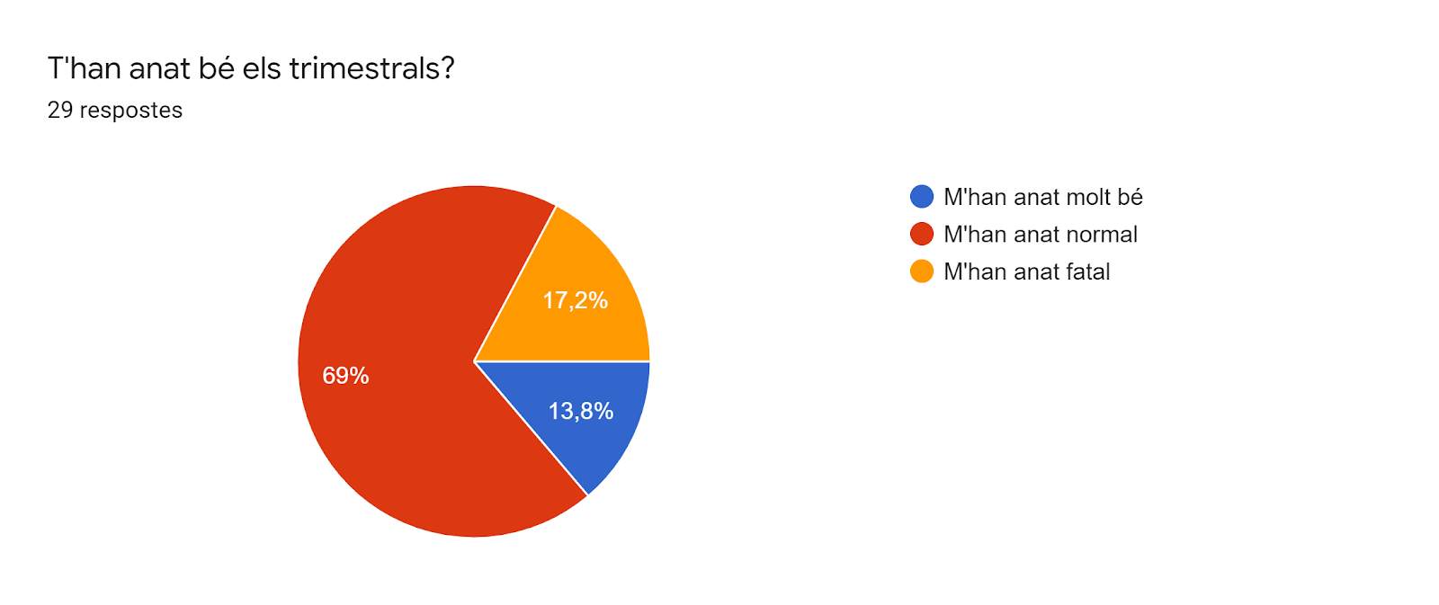 Gràfic de respostes de Formularis. Títol de la pregunta: T'han anat bé els trimestrals?. Nombre de respostes: 29 respostes.