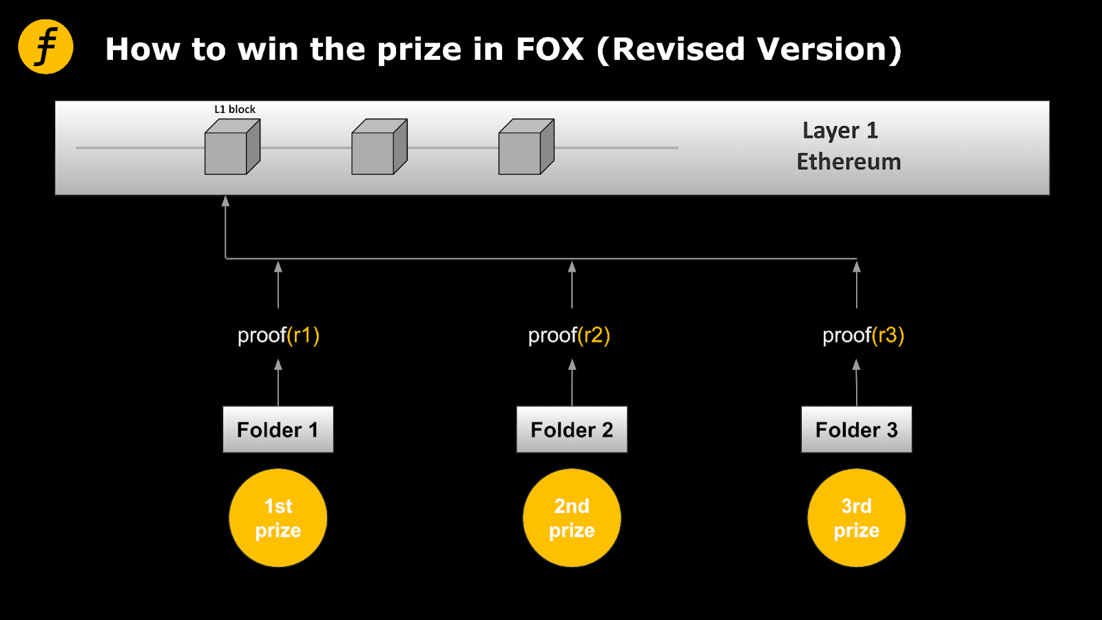 談談Layer2的激勵機制：Fiat-Shamir heuristic在FOX的又一次妙用