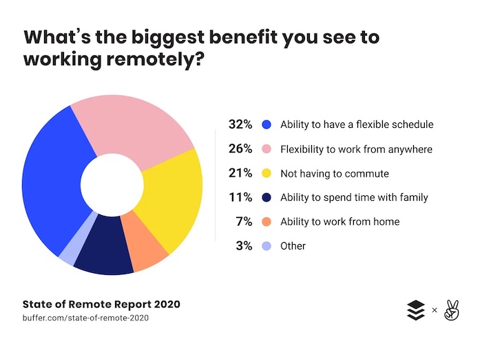 biggest benefits when working remotely