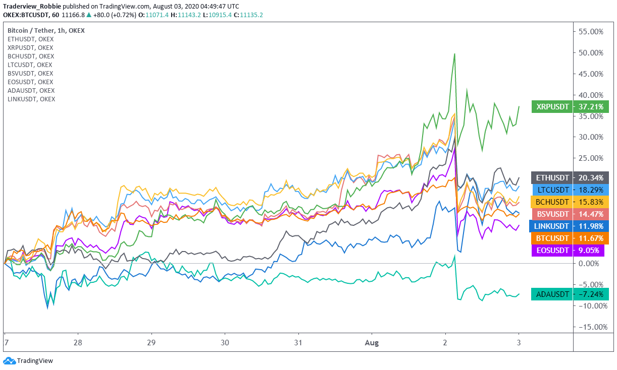 Retornos semanales de las principales criptomonedas 7 / 27–8 / 2.  Fuente: TradingView