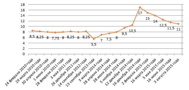 Курсовая работа по теме Инфляция и банковский процент