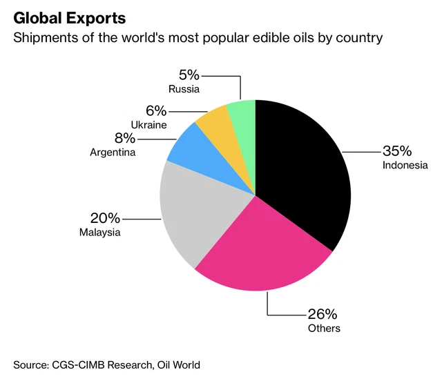 Các quốc gia xuất khẩu dầu ăn lớn nhất thế giới.