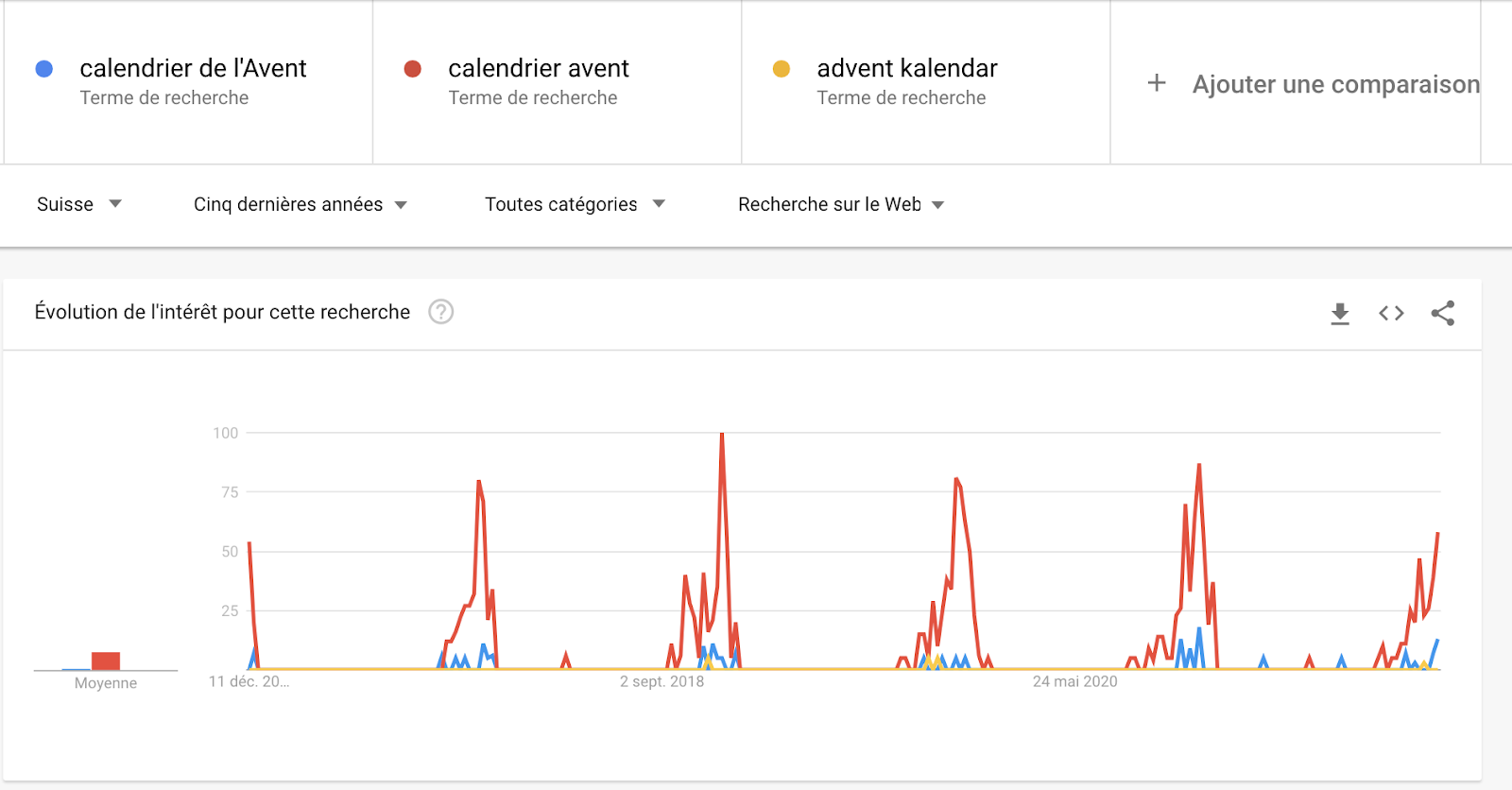 Capture d'écran de Google Trends pour illustrer les tendances des mots-clés saisonniers sur 5 ans.