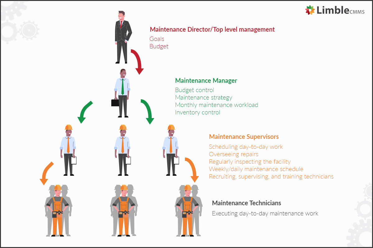Maintenance Directors Job Duties Skills Responsibilities And Salary