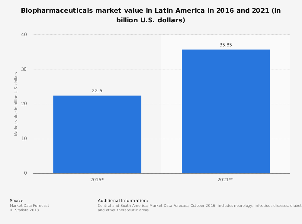 Statistiques de l'industrie biopharmaceutique en Amérique latine