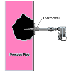 WHAT IS THERMOWELL
