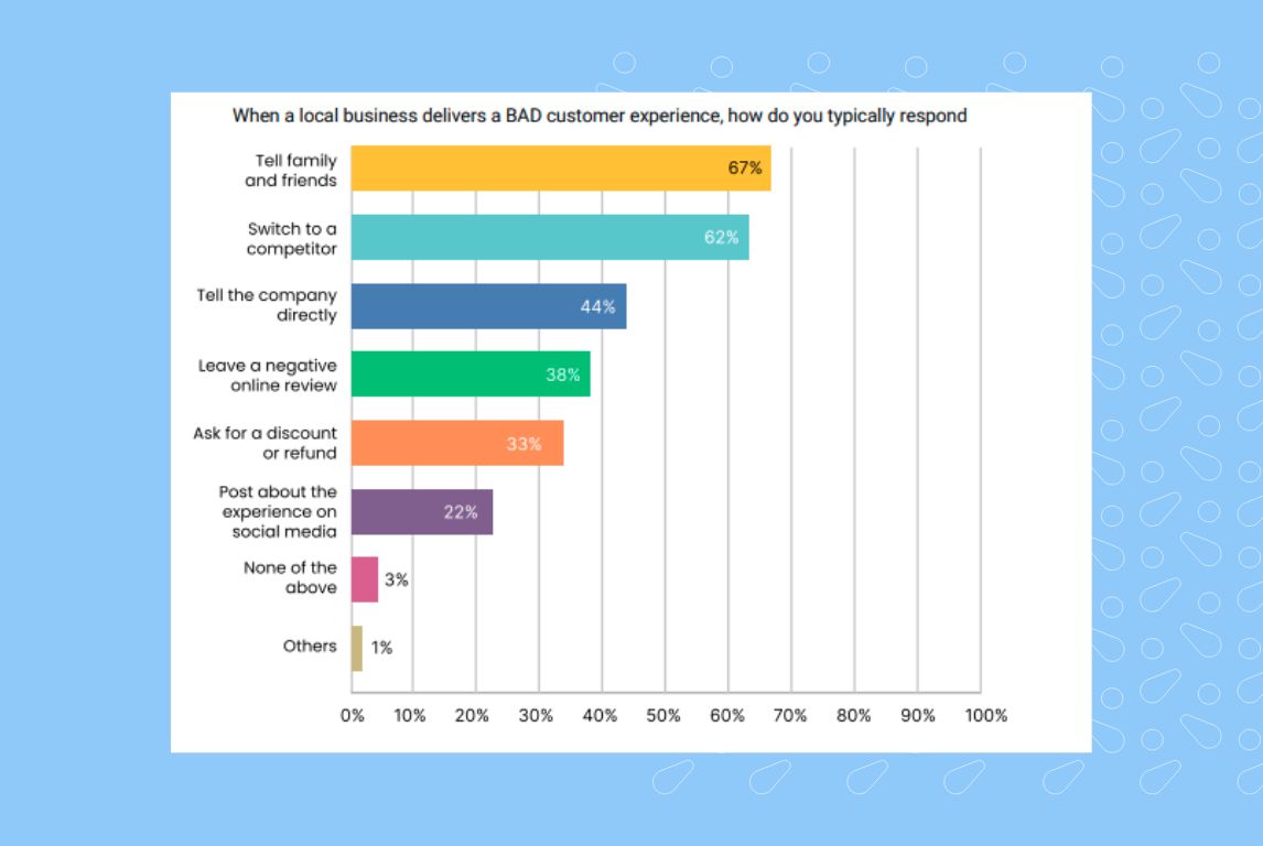 Image shows a graph describing what a customer does when faced with a bad experience. Majority mention they would tell their family and friends