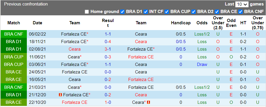 Thành tích đối đầu Fortaleza vs Ceara