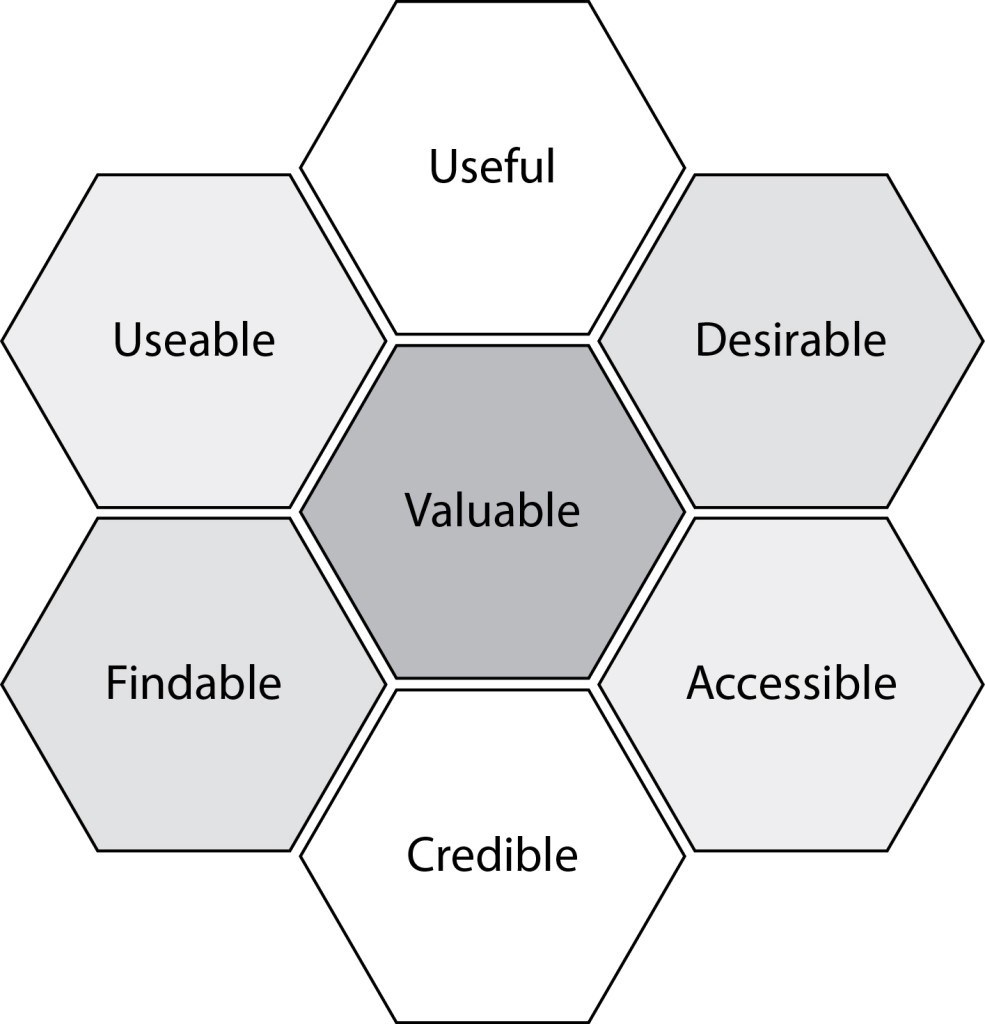 User Experience Honeycomb de Peter Morville, 7 caractéristiques d'une bonne expérience utilisateur (UX) 
