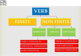 Gerund, Participle, Infinitive