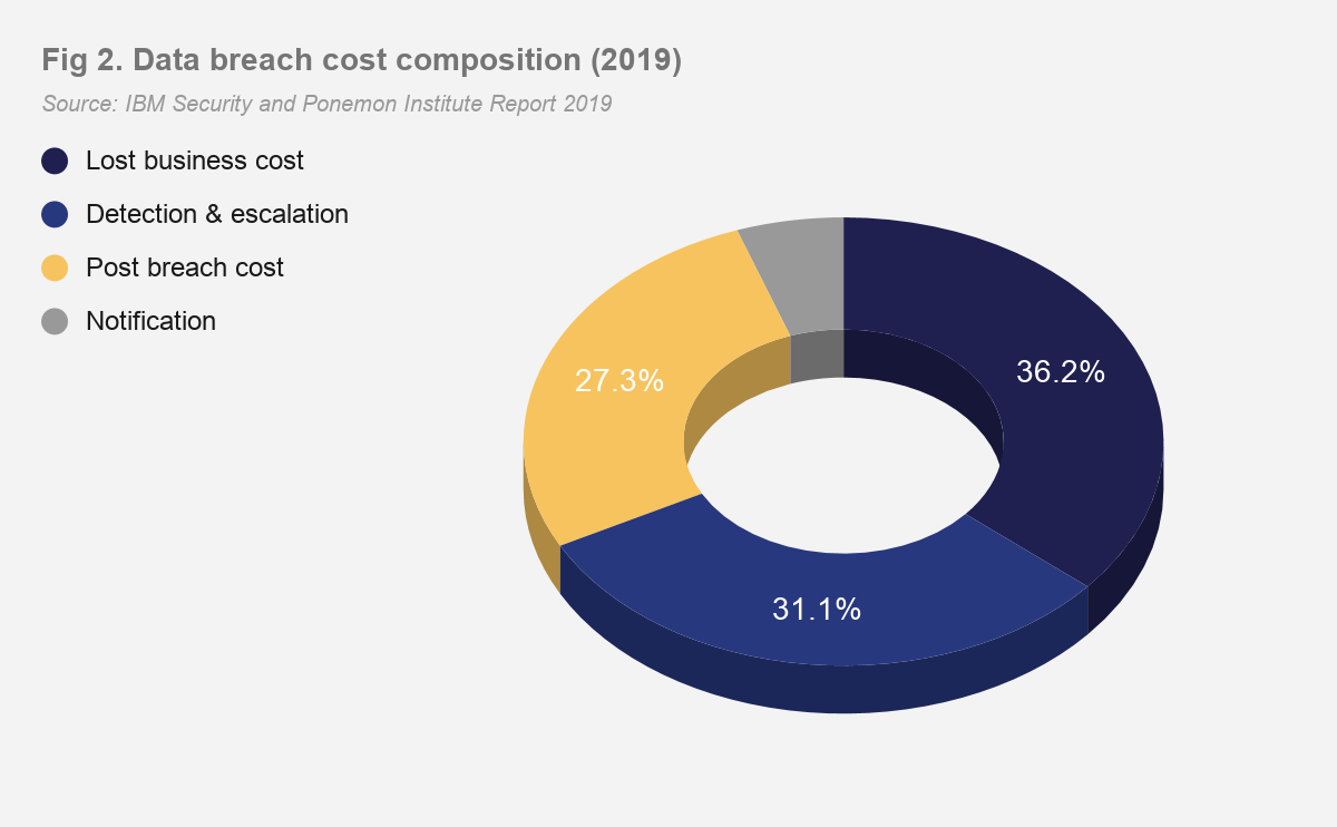 Fig 2. Data breach cost composition (2019)
