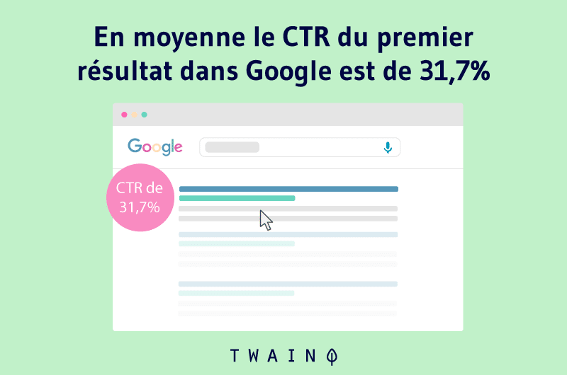 En moyenne le CTR du premier résultat dans Google est de 31,7%