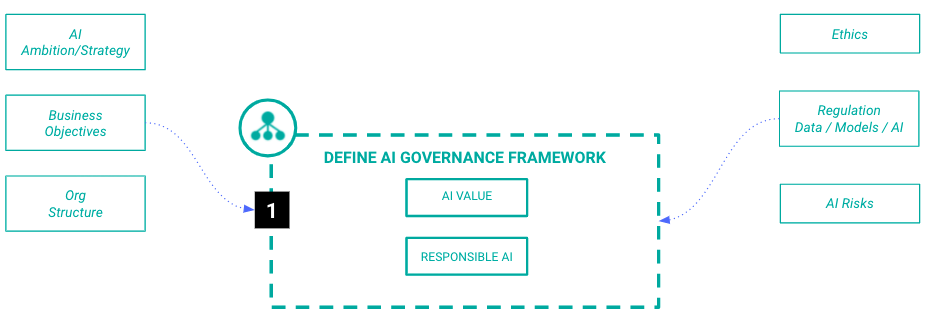 AI Governance framework