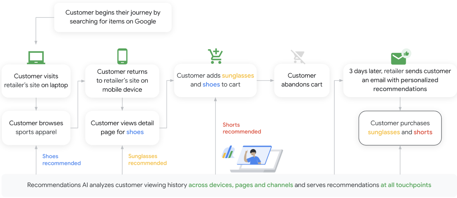 Google Cloud Recommendations AI