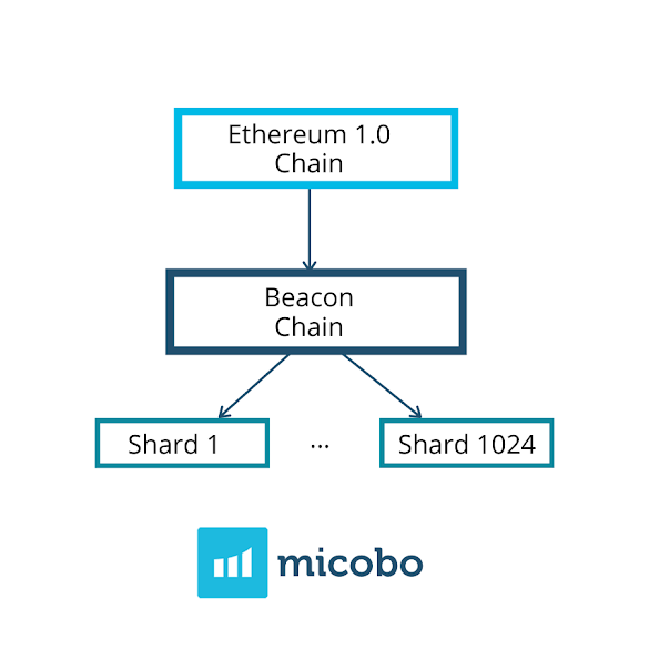 When Will Ethereum Move To Proof Of Stake (Pos)? : What Is Proof Of Stake Pos Proof Of Work Pow Was The First By Max Thake Medium / However getting pos right is a big technical challenge and not as straightforward as using pow to reach consensus across the network.