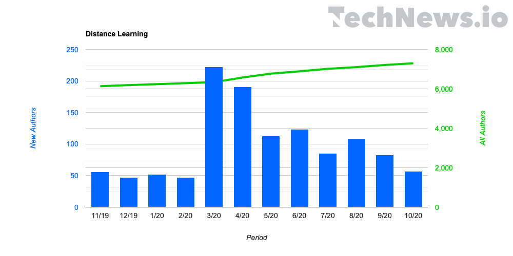 Bar graphic of Key Remote Work Trends