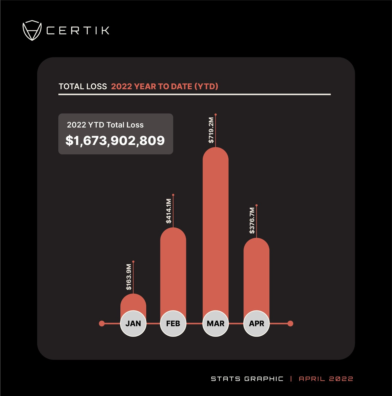 Infographics from Certik: 2022 could be a record year for amounts stolen under the DeFi hack