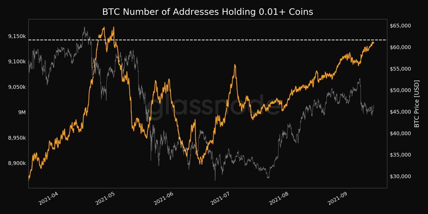 Number of Addresses Holding 0.01+ Coins just reached a 4-month high of 9,142,315.jpg