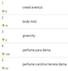 Ranking de palabras más buscadas de la categoría Perfumes y Fragancias en Mercado Libre.