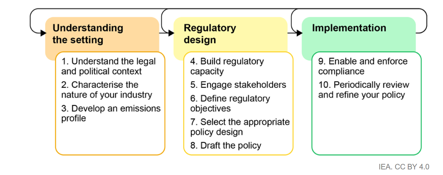 IEA's 10 Steps to Implementing New Regulations For CMM Emission Reduction, Source: IEA