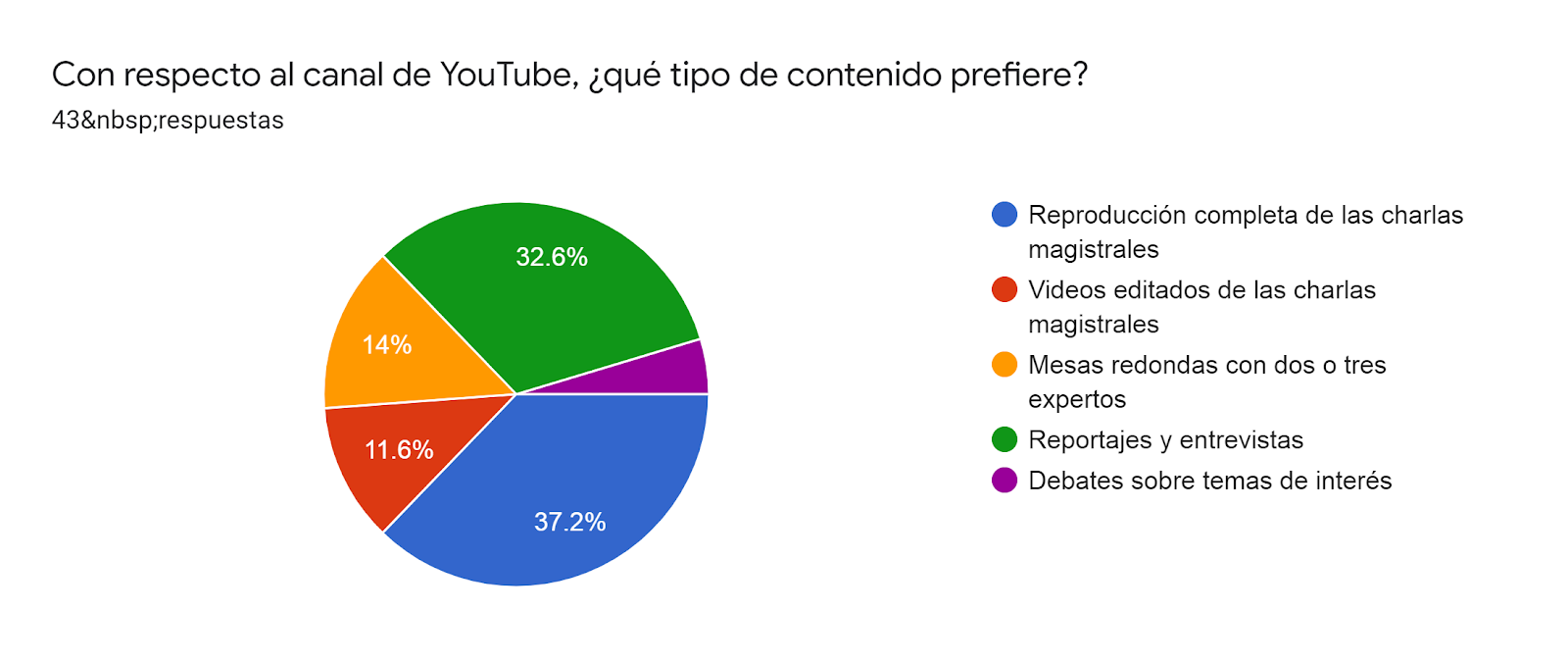 Gráfico de las respuestas de Formularios. Título de la pregunta: Con respecto al canal de YouTube, ¿qué tipo de contenido prefiere?. Número de respuestas: 43&nbsp;respuestas.
