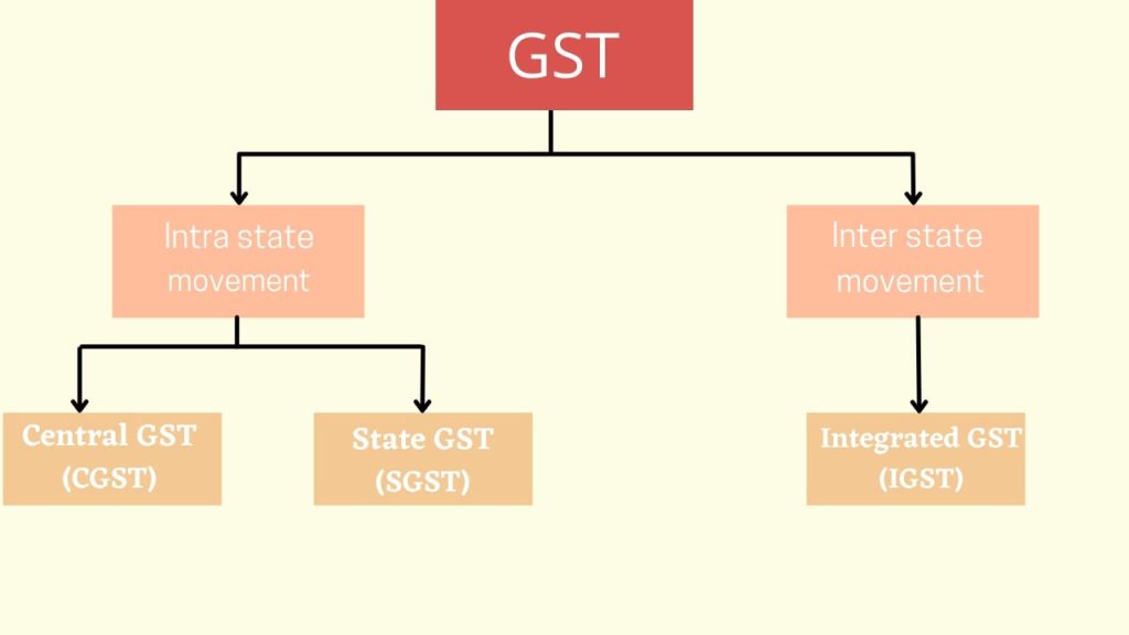 GST Interstate Vs Intrastate Supply