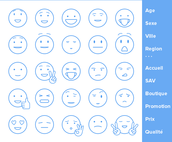 l’analyse des Facebook Reactions n’est viable que croisée avec des critères socio, démo, ou géo-graphiques et produits