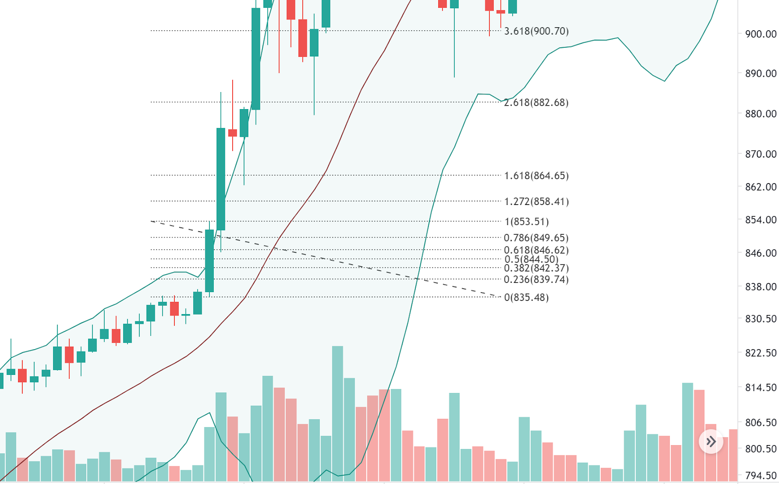 Bollinger Bands