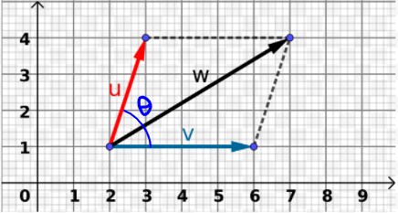 exemplo de cálculo vetorial - método do paralelogramo